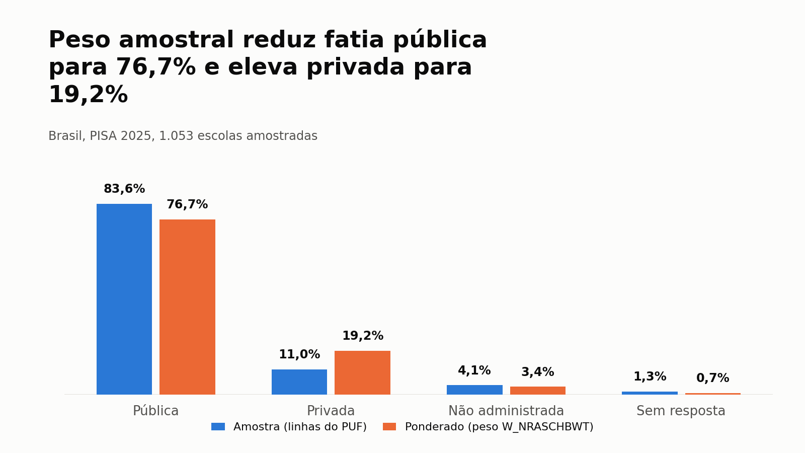 Grouped bar chart: the sampling weight cuts the public share to 76.7% and lifts the private share to 19.2%. Sample (PUF rows): Public 83.6%, Private 11.0%, Not administered 4.1%, No response 1.3%. Weighted (W_NRASCHBWT weight): Public 76.7%, Private 19.2%, Not administered 3.4%, No response 0.7%.